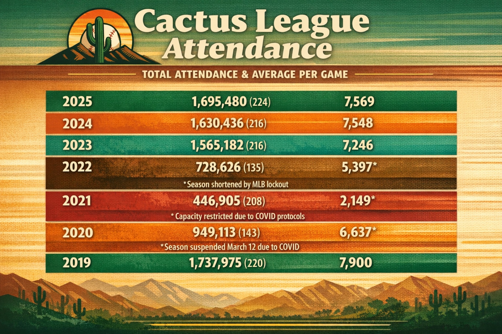 Cactus League Attendance Rises for Fourth Straight Season